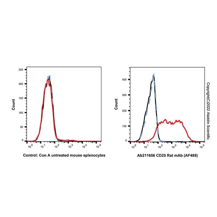CD25 Rat mAb (AF488)