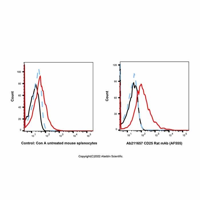 CD25 Rat mAb (AF555)