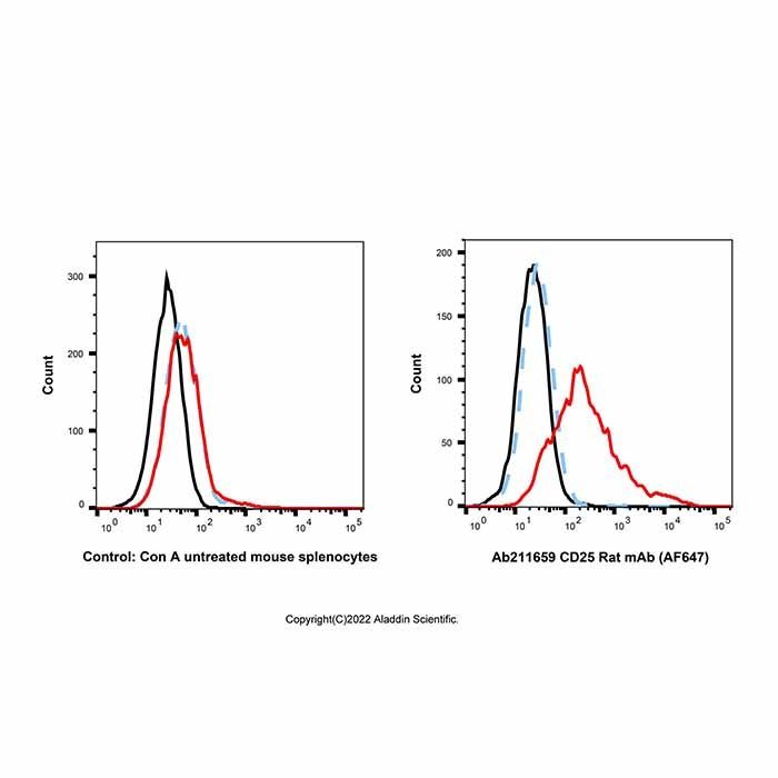 CD25 Rat mAb (AF647)