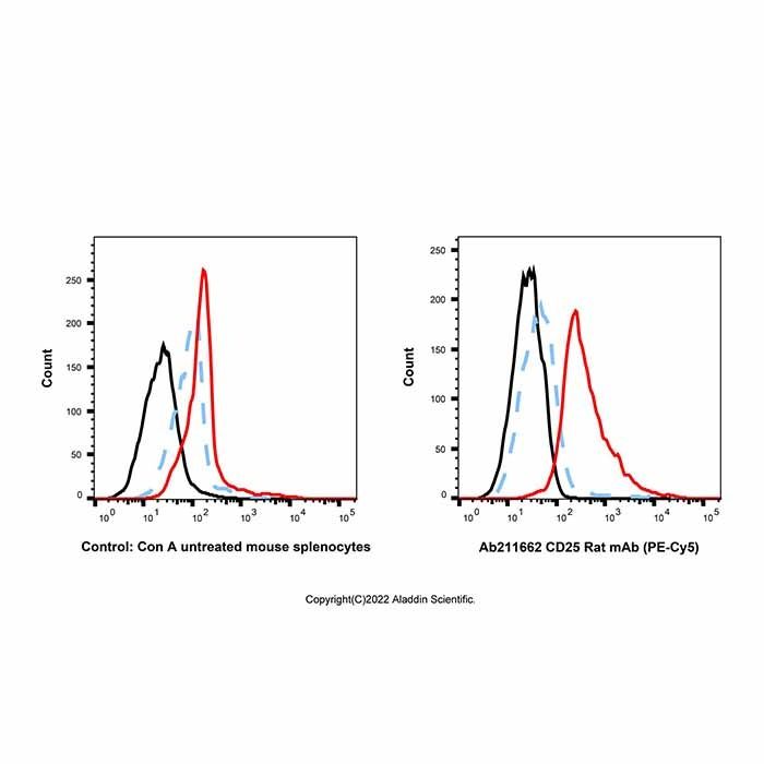 CD25 Rat mAb (PE-Cy5)
