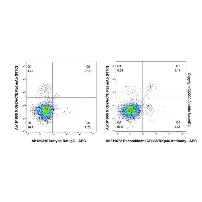 Recombinant CD335/NKp46 Antibody
