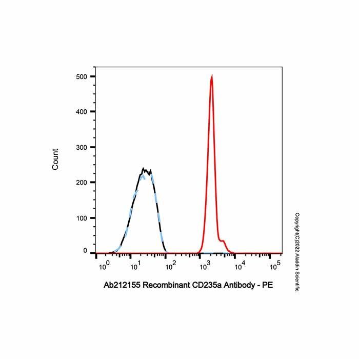 Recombinant CD235a Antibody