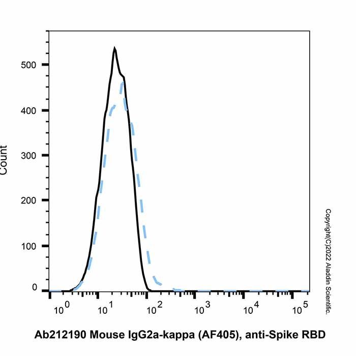 Mouse IgG2a-kappa (AF405), anti-Spike RBD