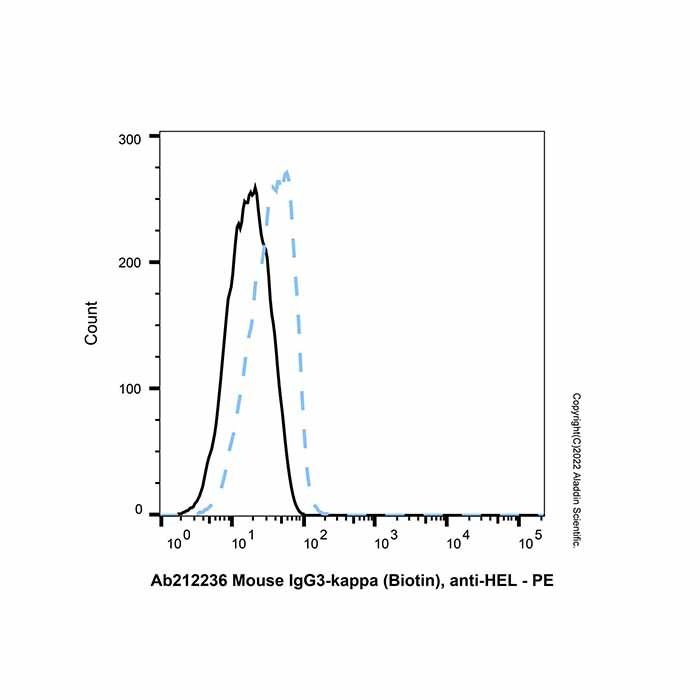 Mouse IgG3-kappa (Biotin), anti-HEL