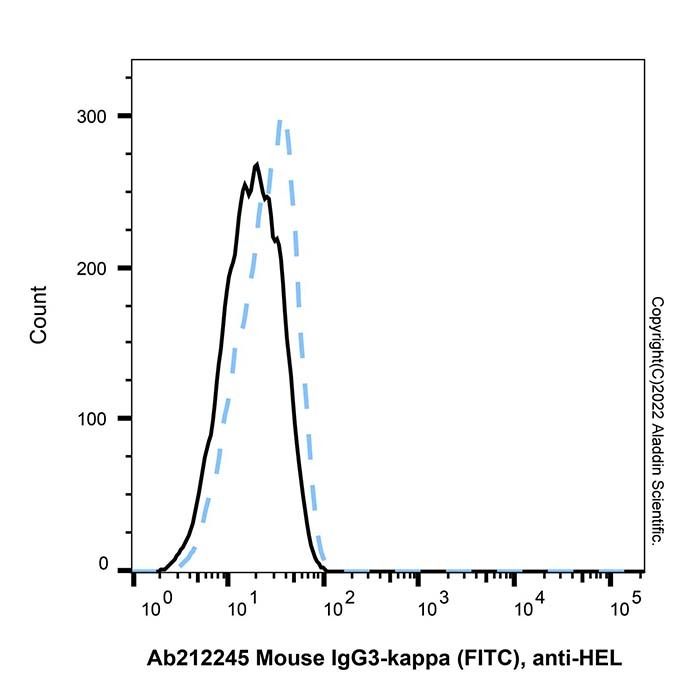 Mouse IgG3-kappa (FITC), anti-HEL