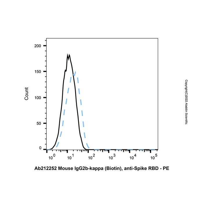 Mouse IgG2b-kappa (Biotin), anti-Spike RBD