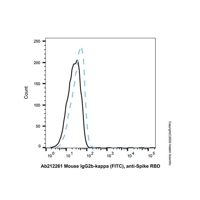 Mouse IgG2b-kappa (FITC), anti-Spike RBD