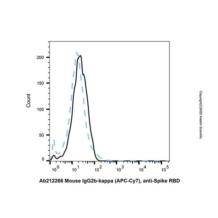 Mouse IgG2b-kappa (APC-Cy7), anti-Spike RBD