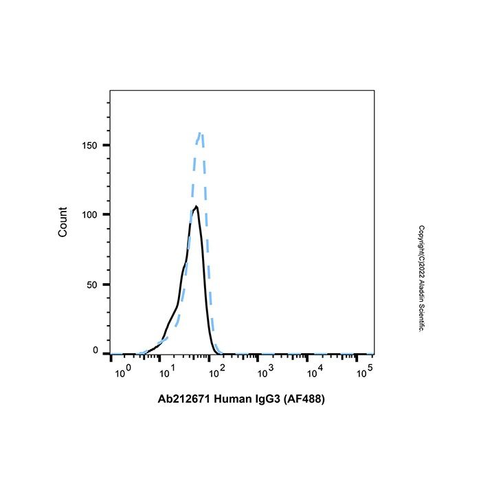 Human IgG3 (AF488)