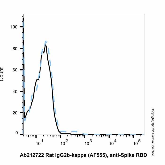 Rat IgG2b-kappa (AF555), anti-Spike RBD