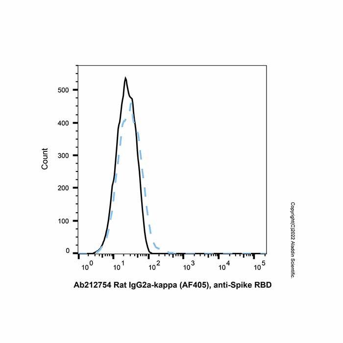 Rat IgG2a-kappa (AF405), anti-Spike RBD
