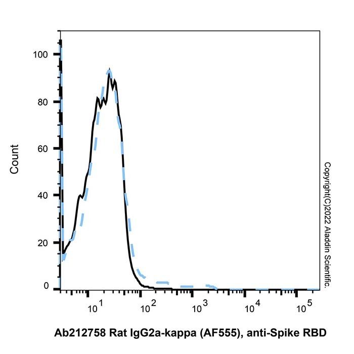 Rat IgG2a-kappa (AF555), anti-Spike RBD