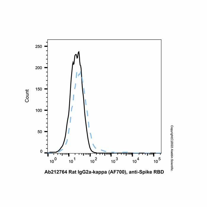 Rat IgG2a-kappa (AF700), anti-Spike RBD