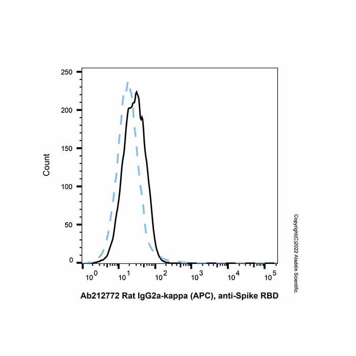 Rat IgG2a-kappa (APC), anti-Spike RBD