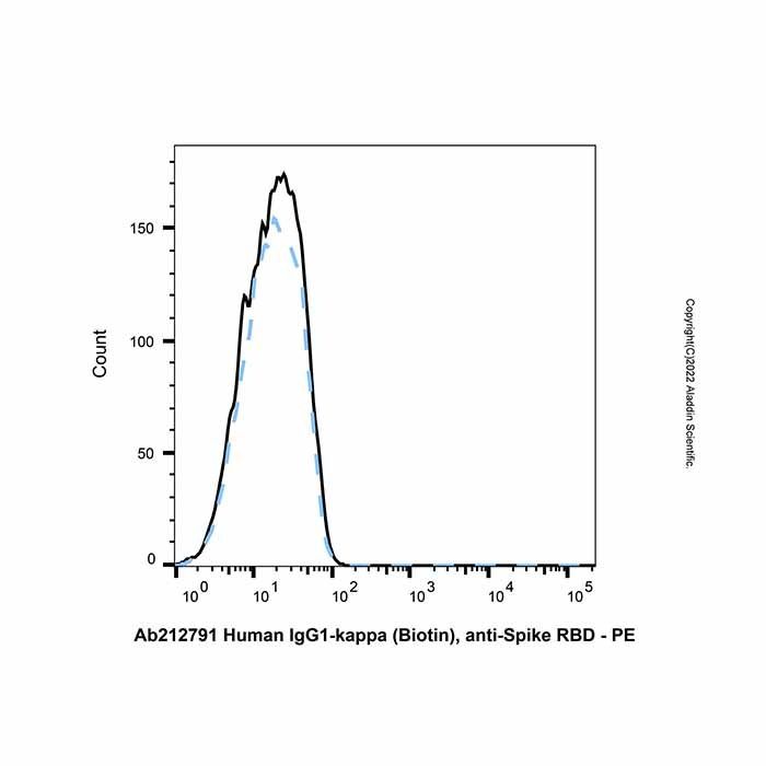 Human IgG1-kappa (Biotin), anti-Spike RBD