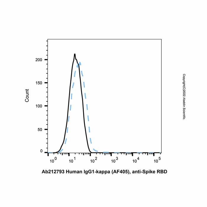 Human IgG1-kappa (AF405), anti-Spike RBD