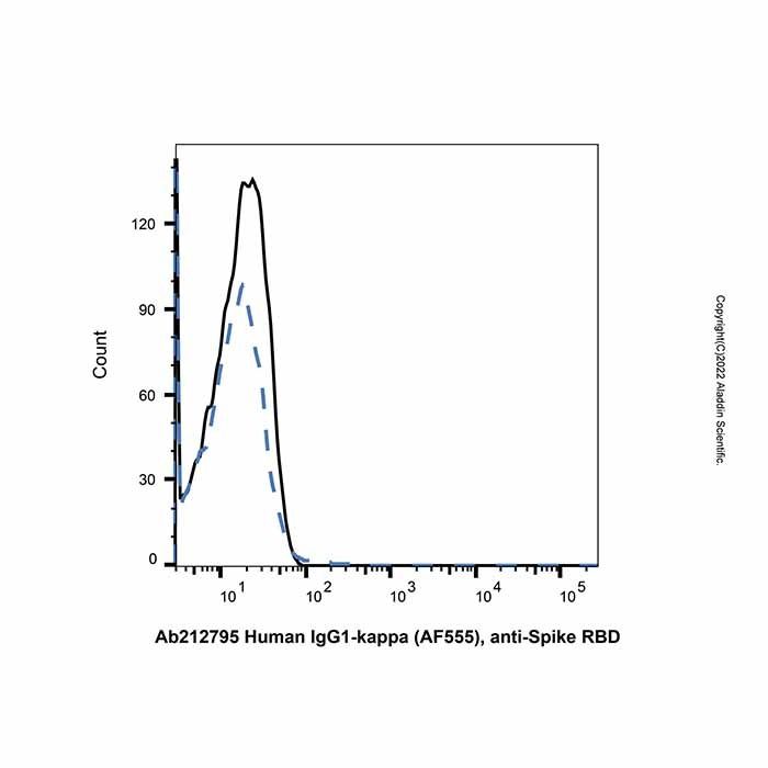 Human IgG1-kappa (AF555), anti-Spike RBD