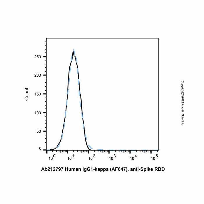 Human IgG1-kappa (AF647), anti-Spike RBD