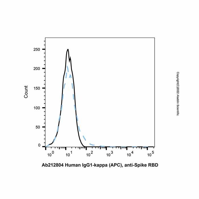 Human IgG1-kappa (APC), anti-Spike RBD