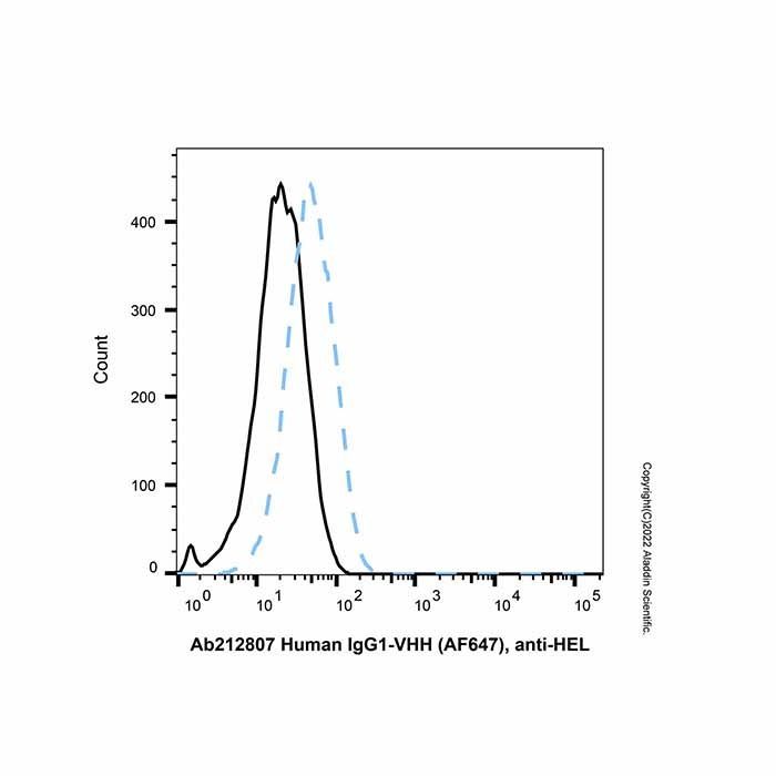 Human IgG1-VHH (AF647), anti-HEL