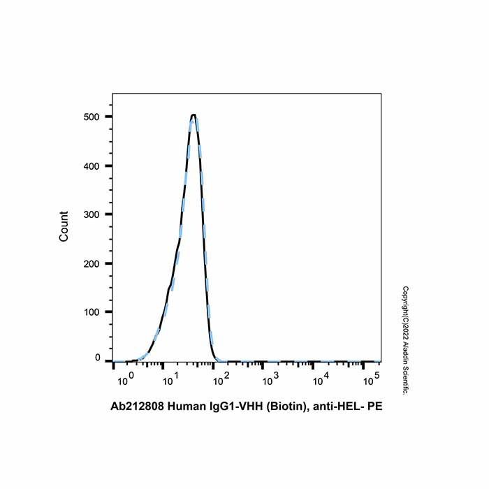 Human IgG1-VHH (Biotin), anti-HEL