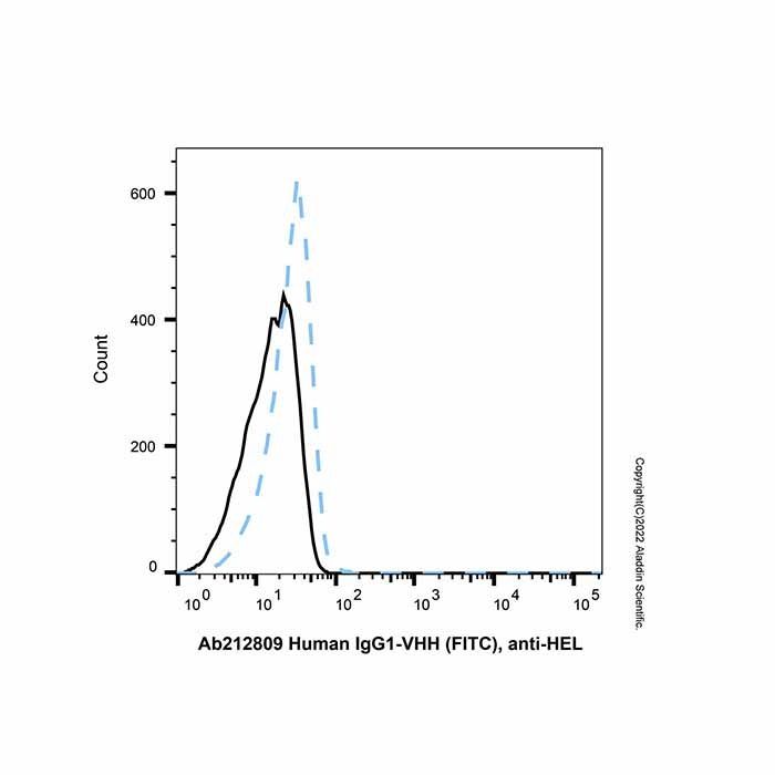 Human IgG1-VHH (FITC), anti-HEL