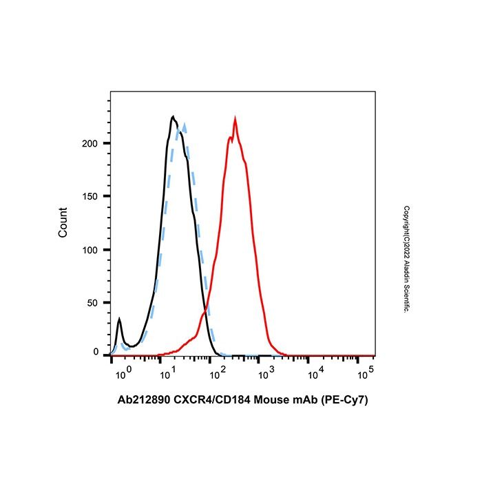 CXCR4/CD184 Mouse mAb (PE-Cy7)