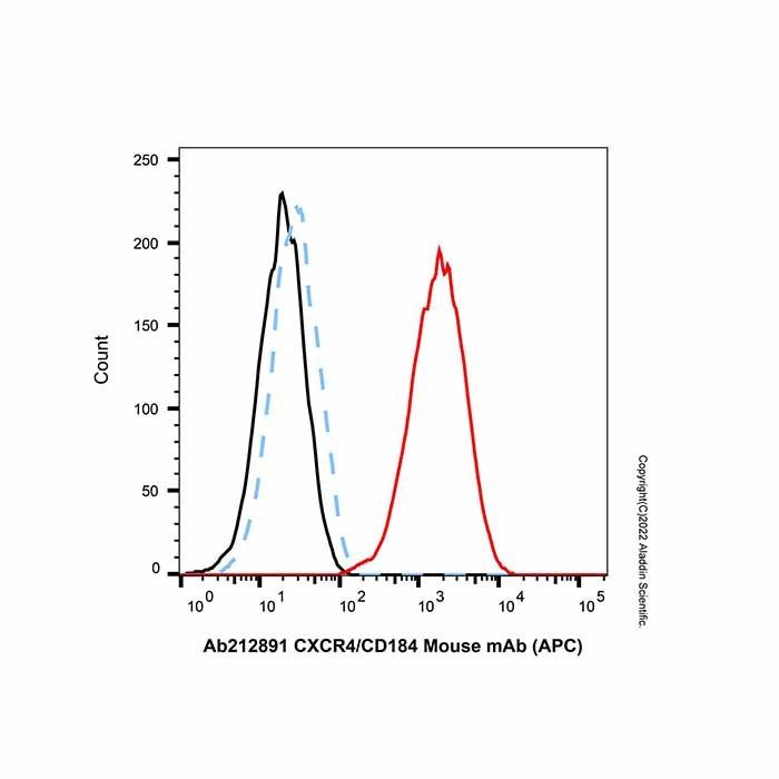 CXCR4/CD184 Mouse mAb (APC)