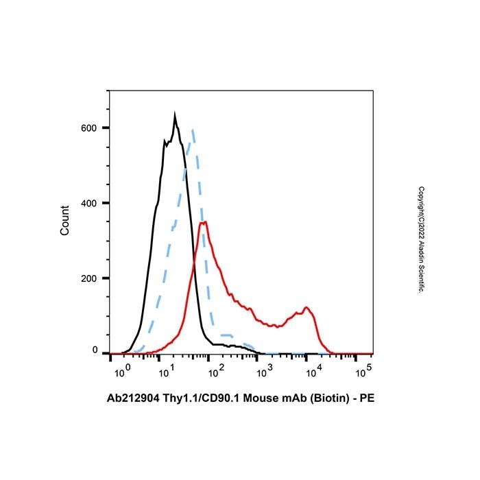 Thy1.1/CD90.1 Mouse mAb (Biotin)