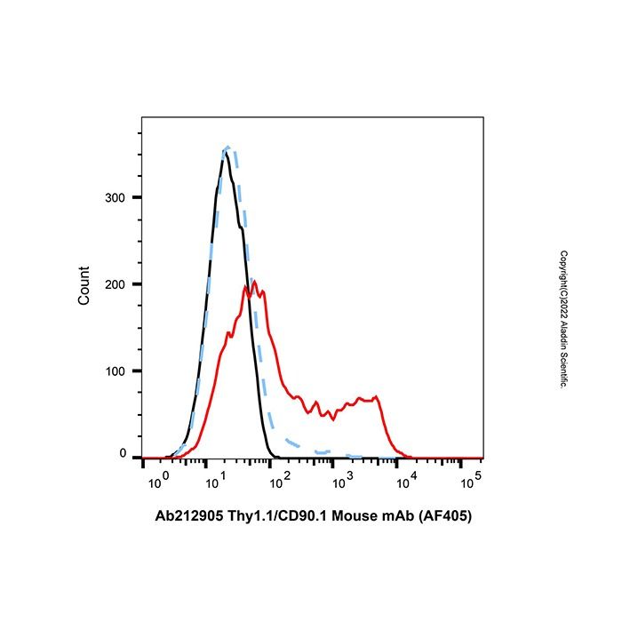 Thy1.1/CD90.1 Mouse mAb (AF405)