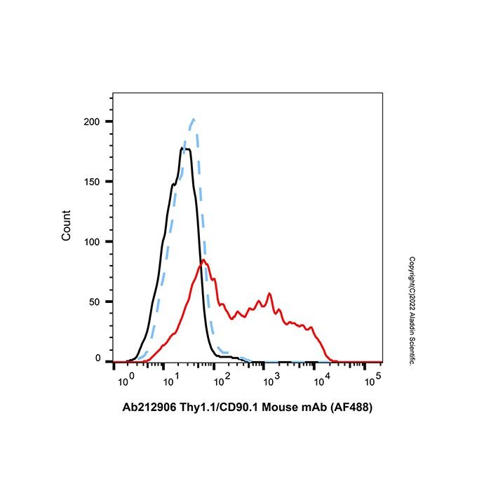 Thy1.1/CD90.1 Mouse mAb (AF488)