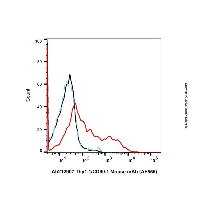 Thy1.1/CD90.1 Mouse mAb (AF555)
