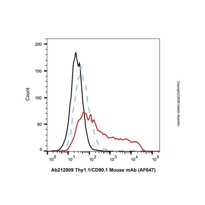Thy1.1/CD90.1 Mouse mAb (AF647)