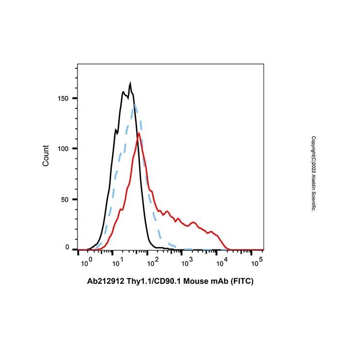 Thy1.1/CD90.1 Mouse mAb (FITC)