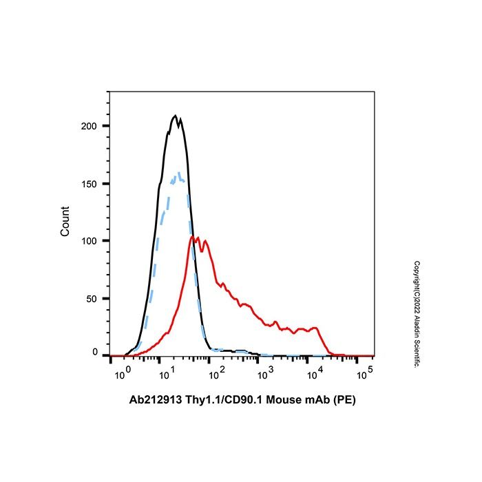Thy1.1/CD90.1 Mouse mAb (PE)