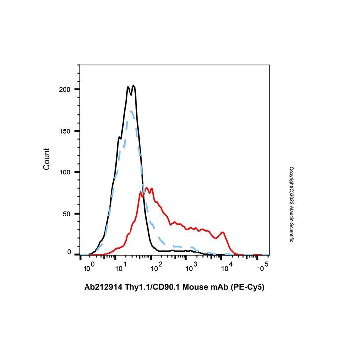 Thy1.1/CD90.1 Mouse mAb (PE-Cy5)