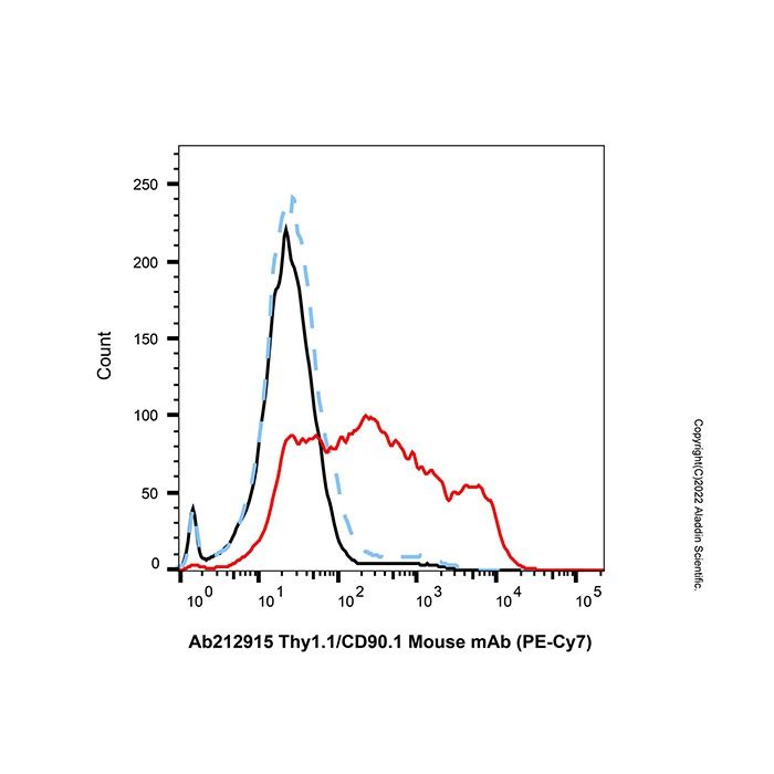 Thy1.1/CD90.1 Mouse mAb (PE-Cy7)