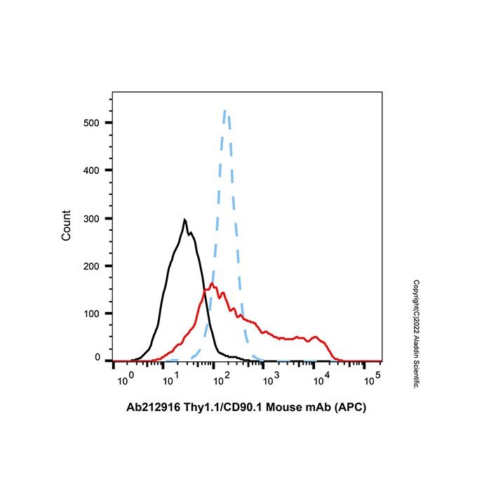 Thy1.1/CD90.1 Mouse mAb (APC)