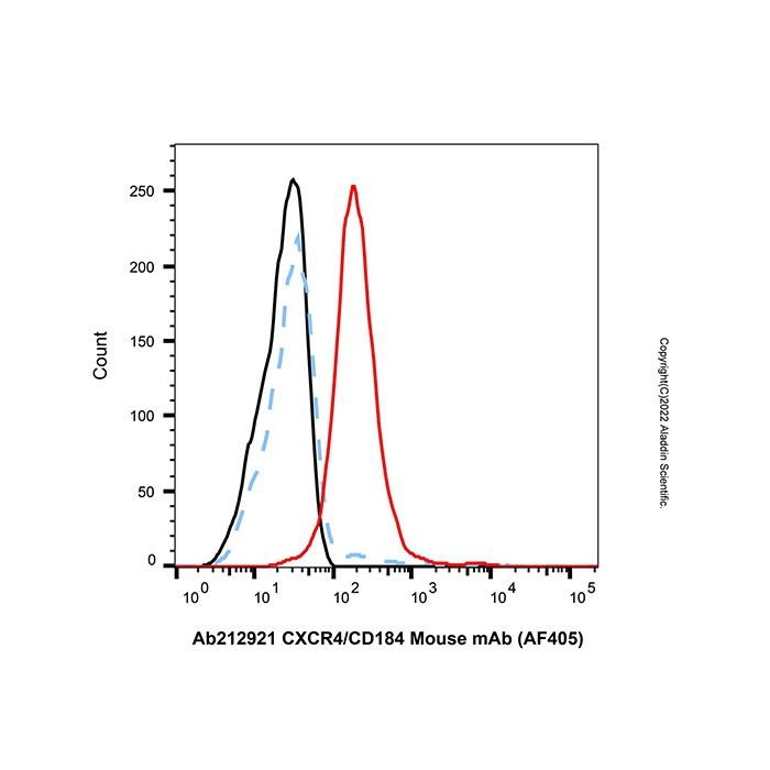 CXCR4/CD184 Mouse mAb (AF405)