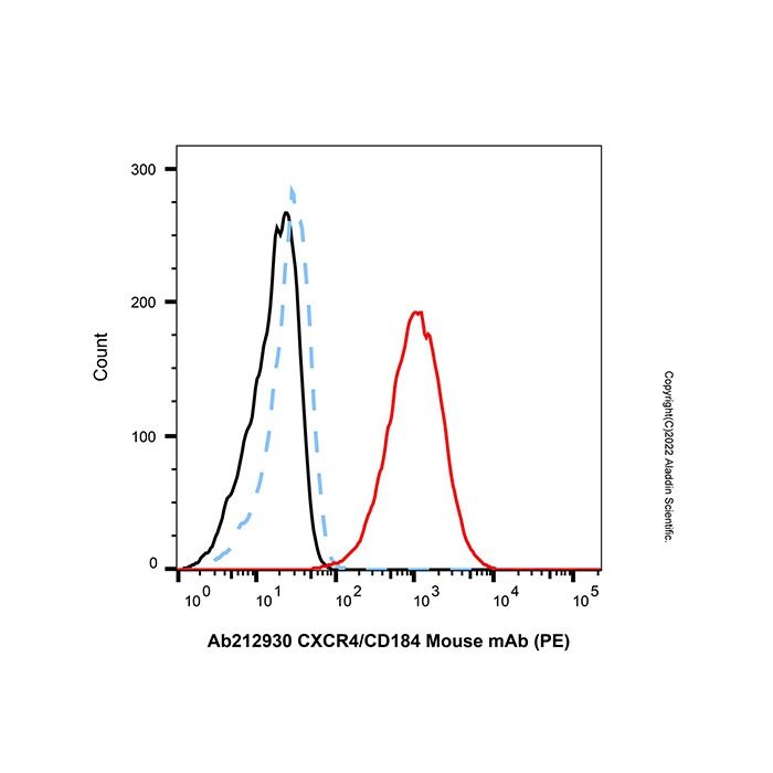 CXCR4/CD184 Mouse mAb (PE)