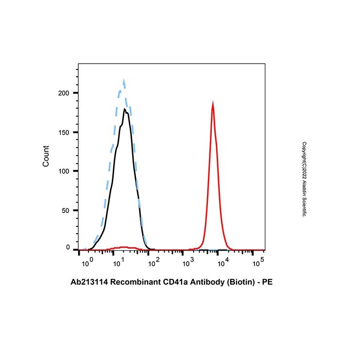 Recombinant CD41a Antibody (Biotin)