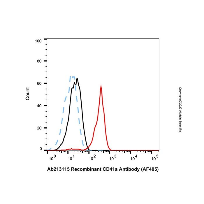 Recombinant CD41a Antibody (AF405)