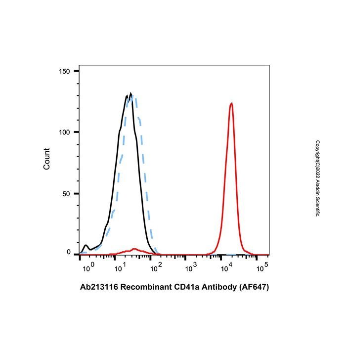 Recombinant CD41a Antibody (AF647)