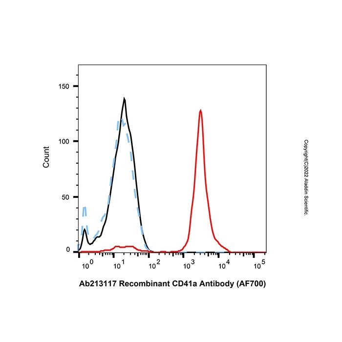 Recombinant CD41a Antibody (AF700)