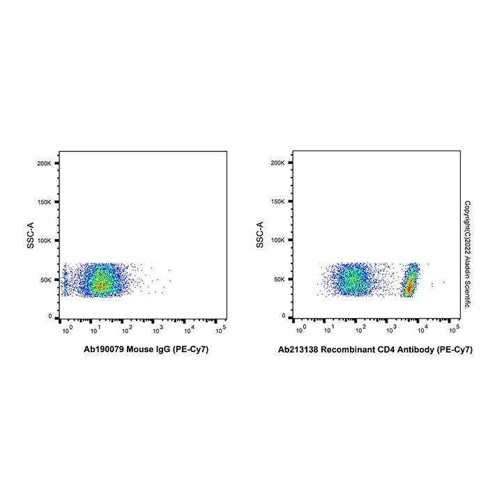 Recombinant CD4 Antibody (PE-Cy7)