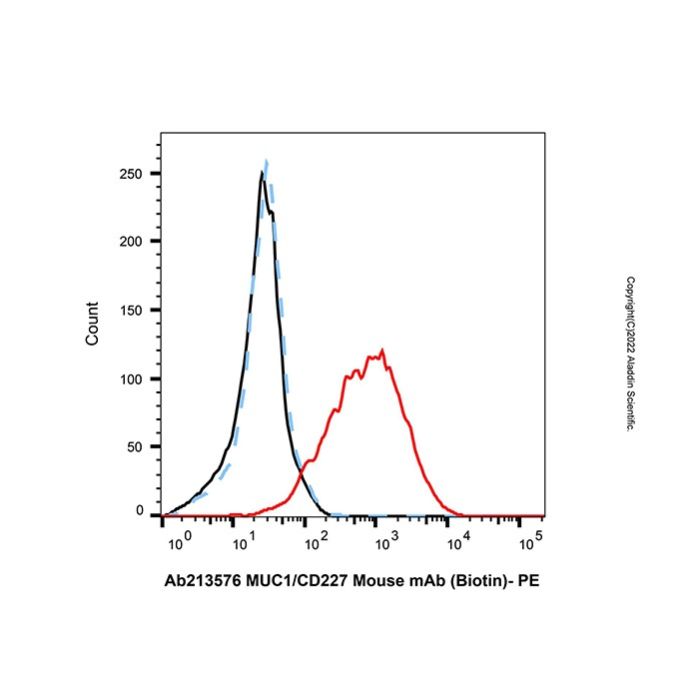 MUC1/CD227 Mouse mAb (Biotin)