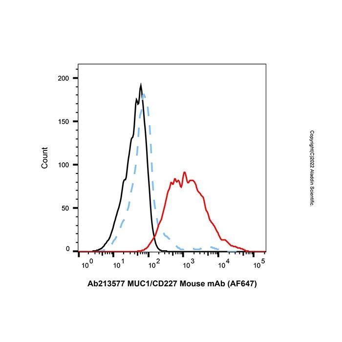 MUC1/CD227 Mouse mAb (AF647)