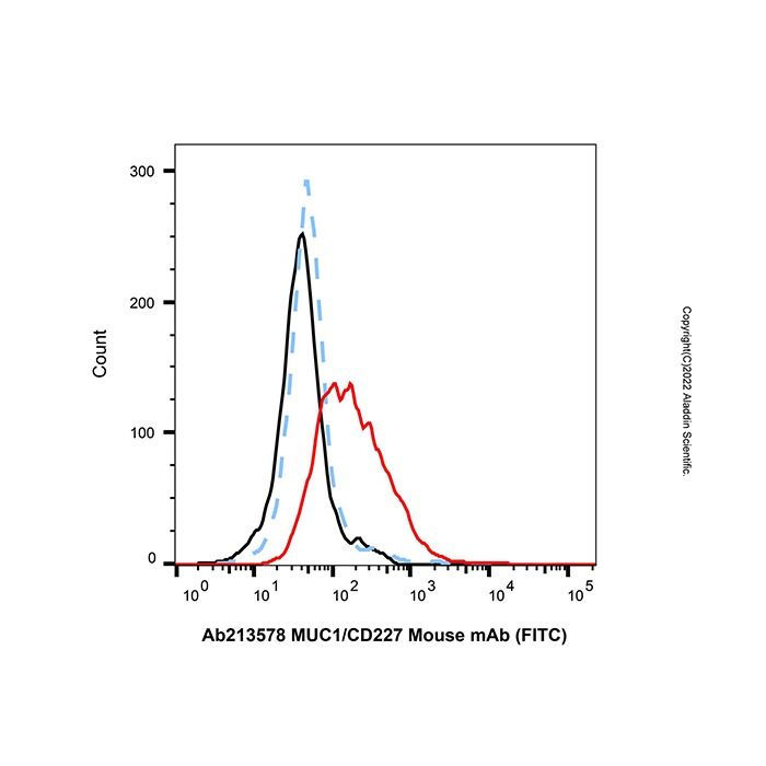 MUC1/CD227 Mouse mAb (FITC)