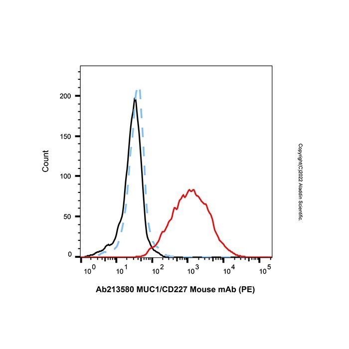MUC1/CD227 Mouse mAb (PE)