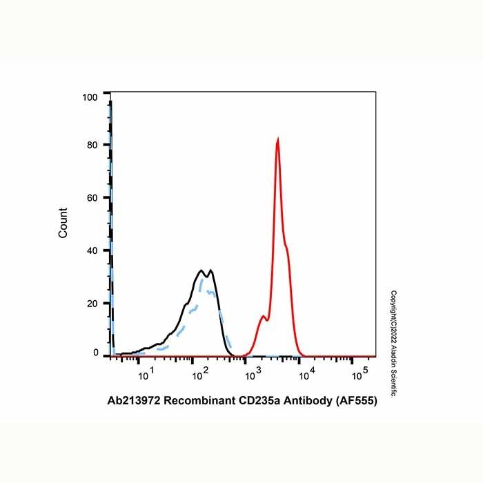 Recombinant CD235a Antibody (AF555)